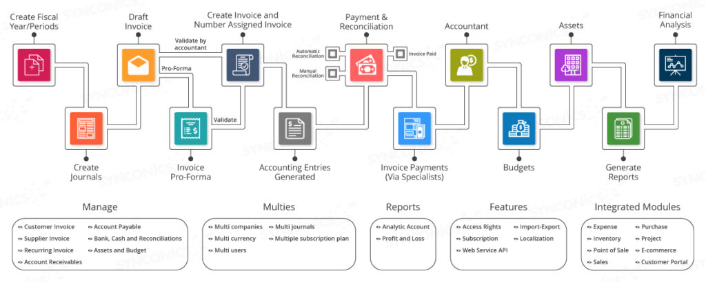 Custom Business Workflow Diagram by complierpro